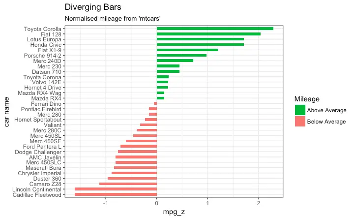 ggplot2 Diverging Bars