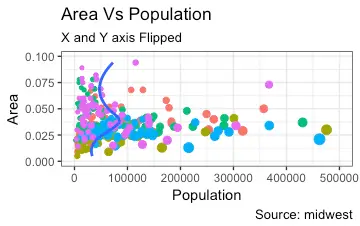 Ggplot2 - How to flip X and Y Axis