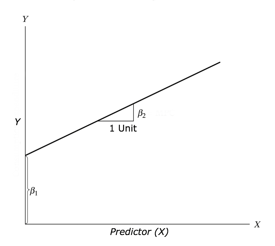 equation for linear regression line in r