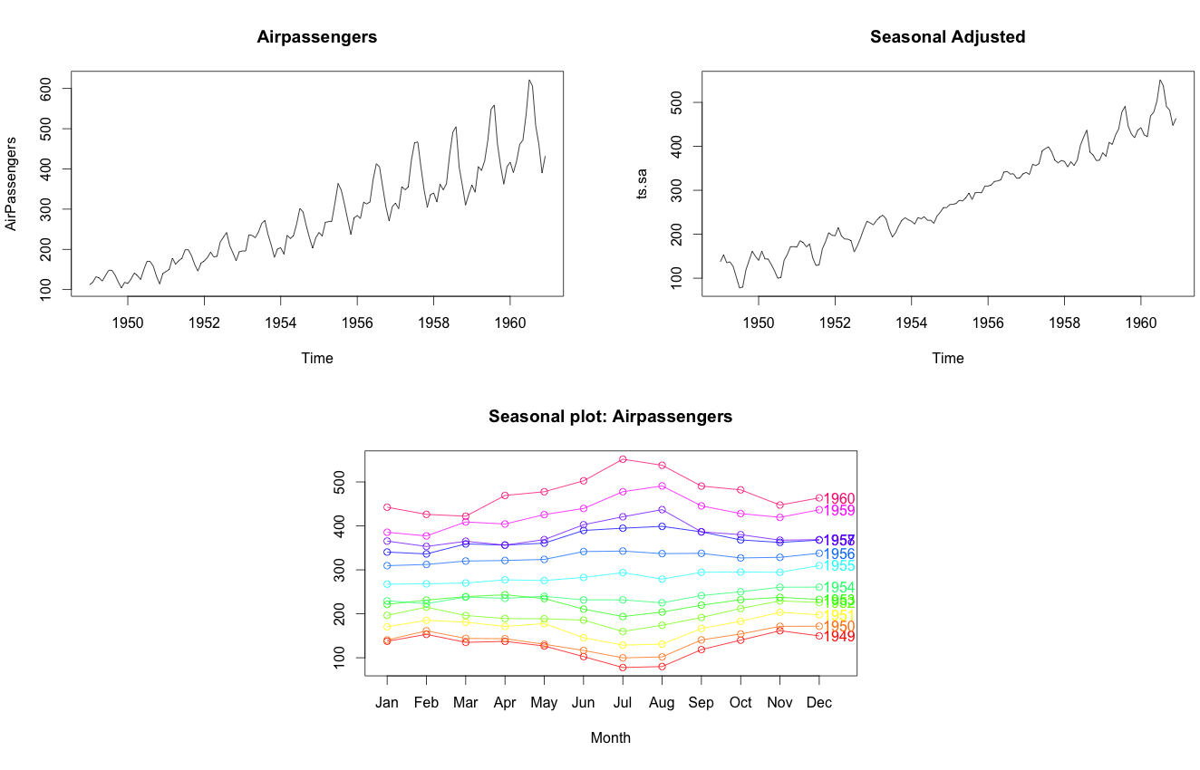 Time Series Analysis With R