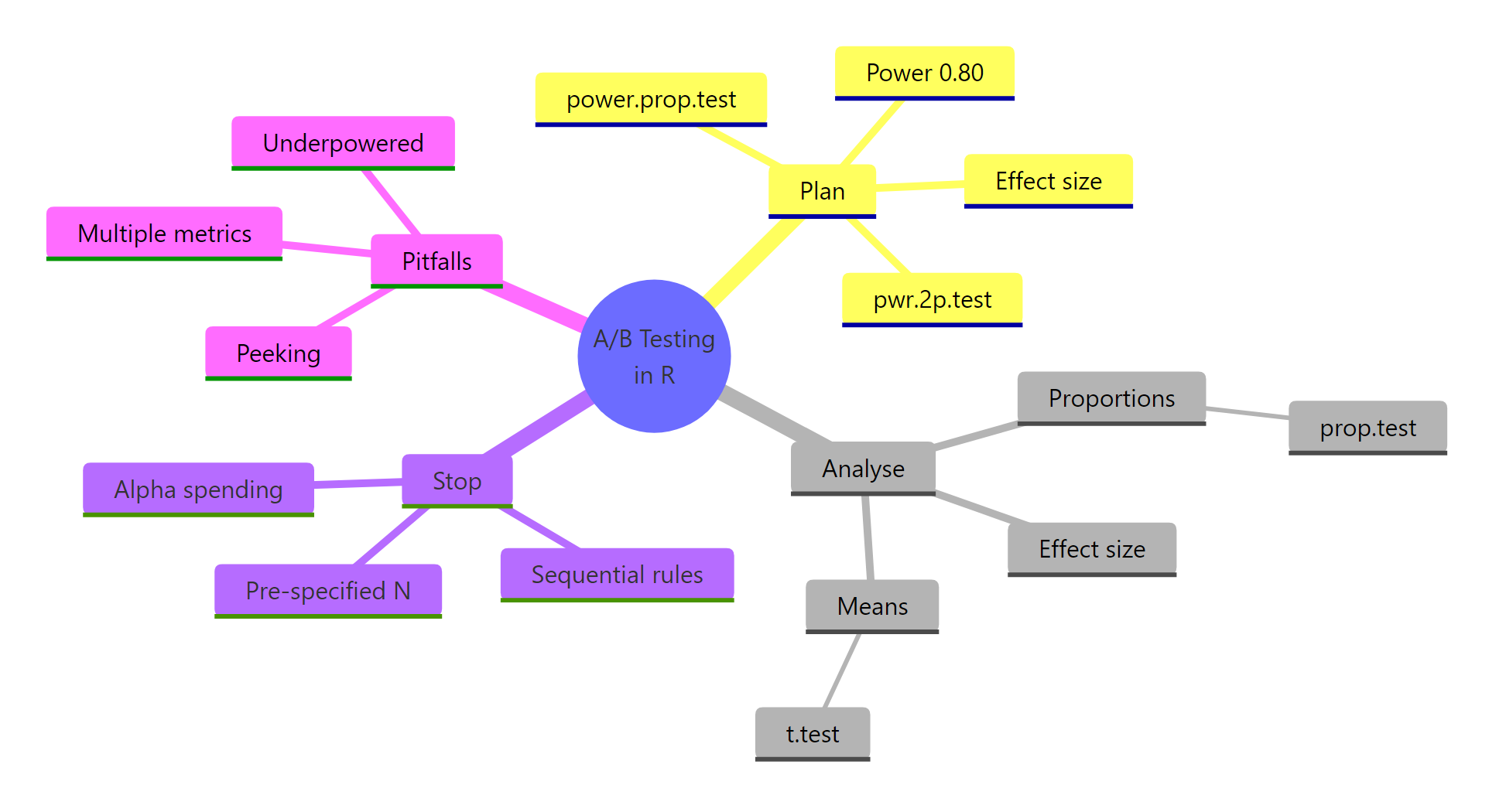 Overview of A/B testing in R