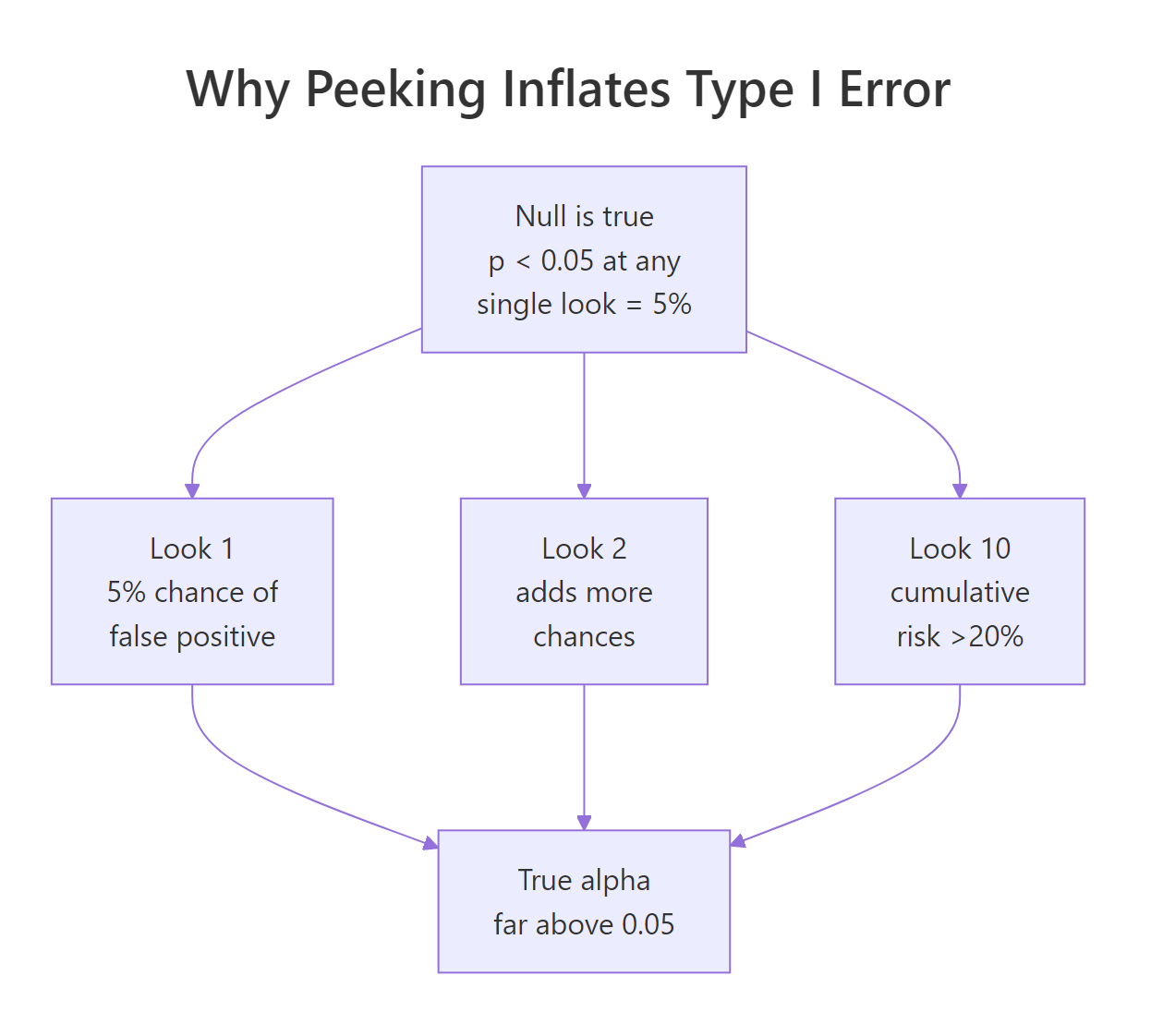 Peeking inflates Type I error
