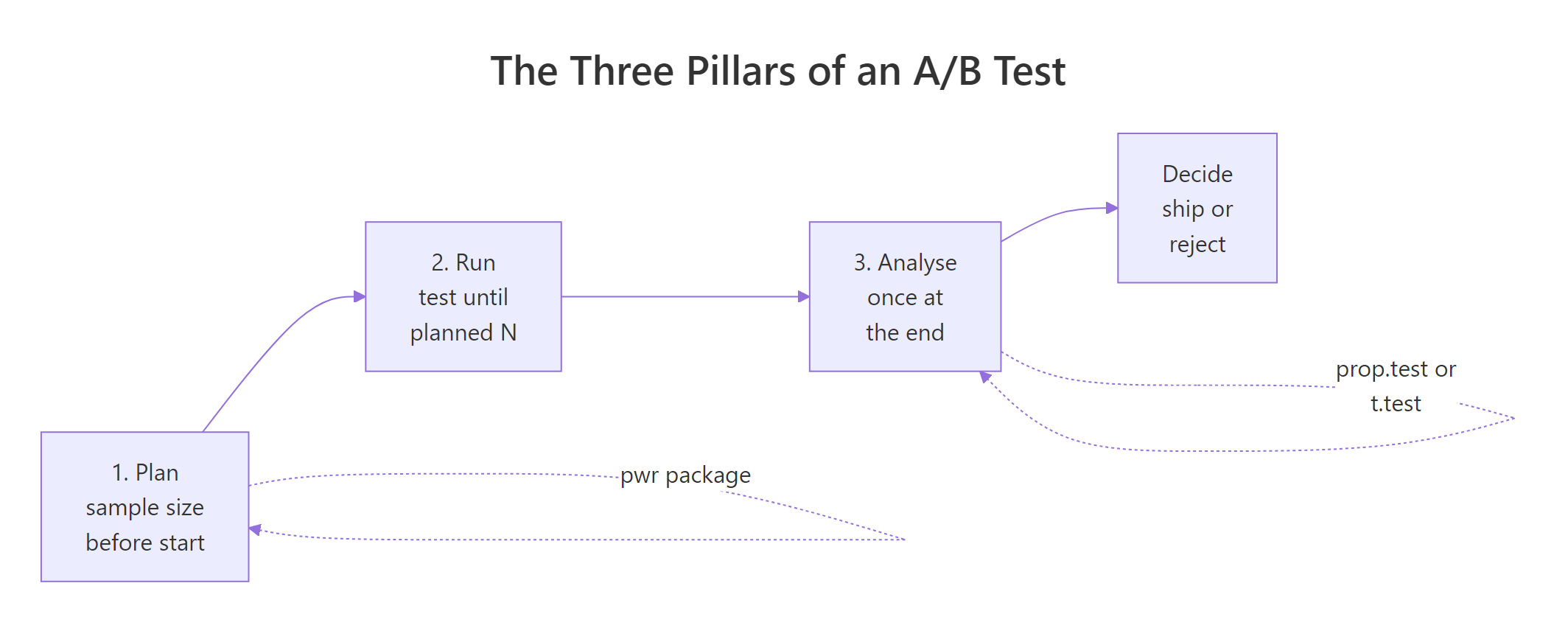 The three pillars of an A/B test
