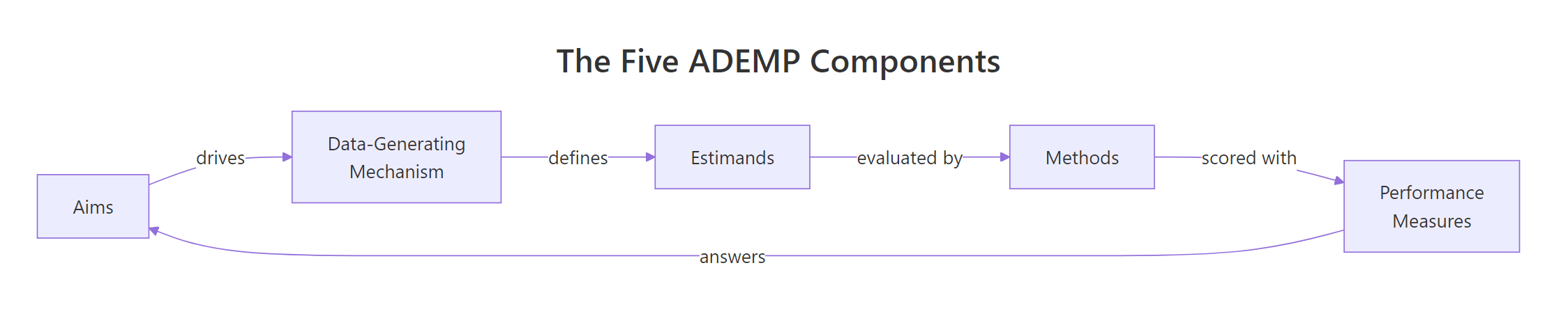 The five ADEMP components