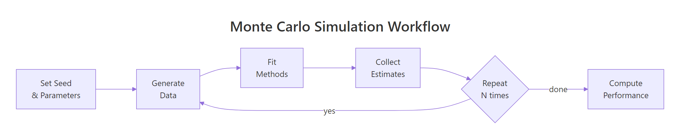 Monte Carlo simulation workflow