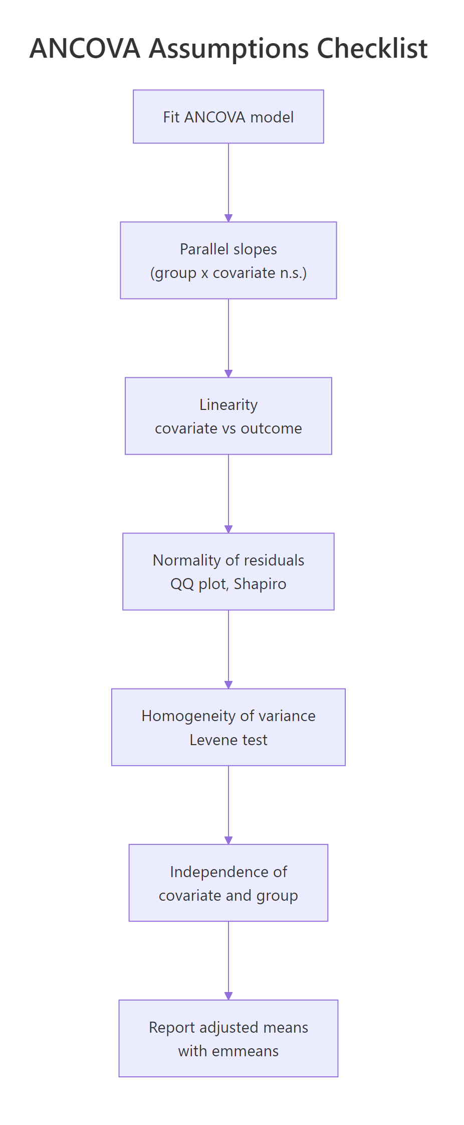 ANCOVA assumptions checklist