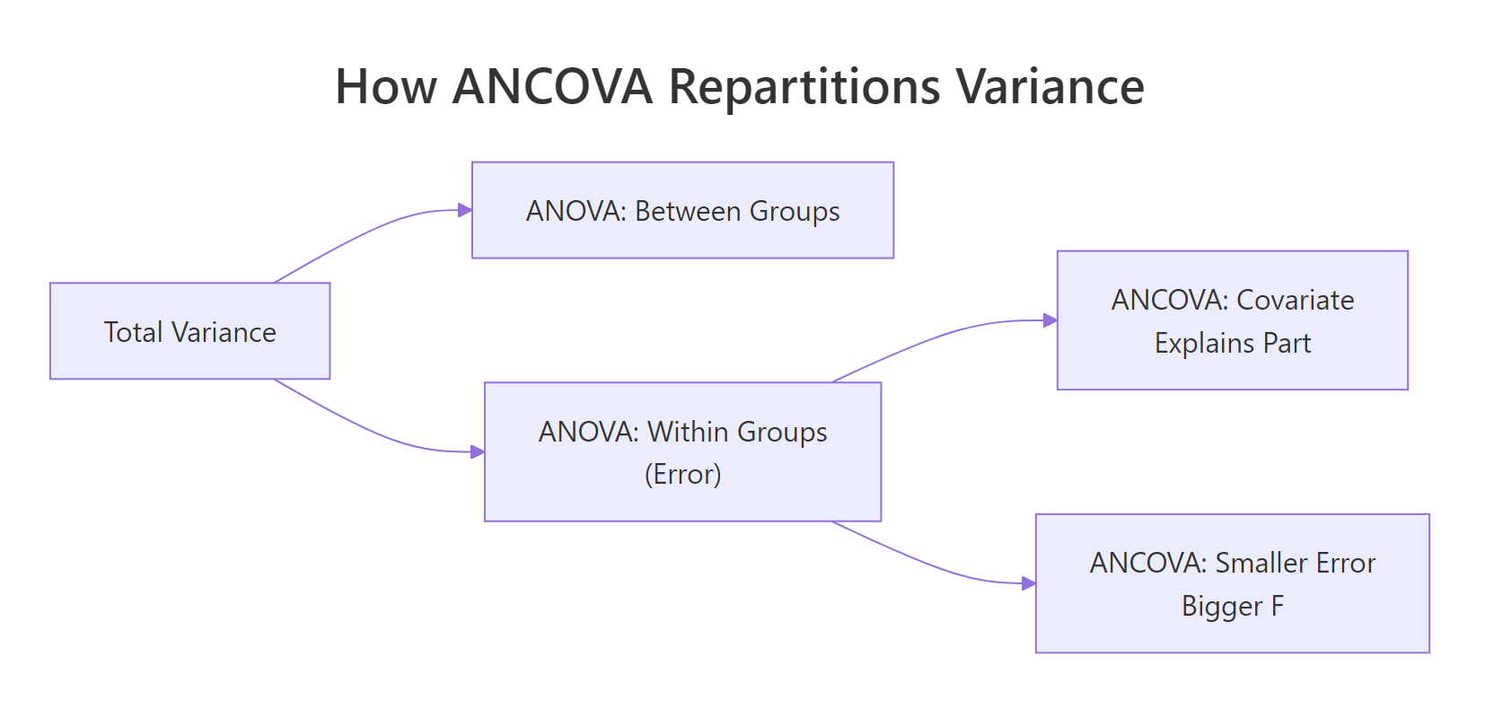 Where ANCOVA finds extra power