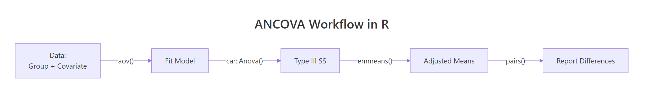 ANCOVA workflow in R