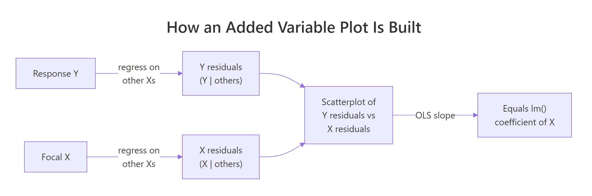 How an added variable plot is built