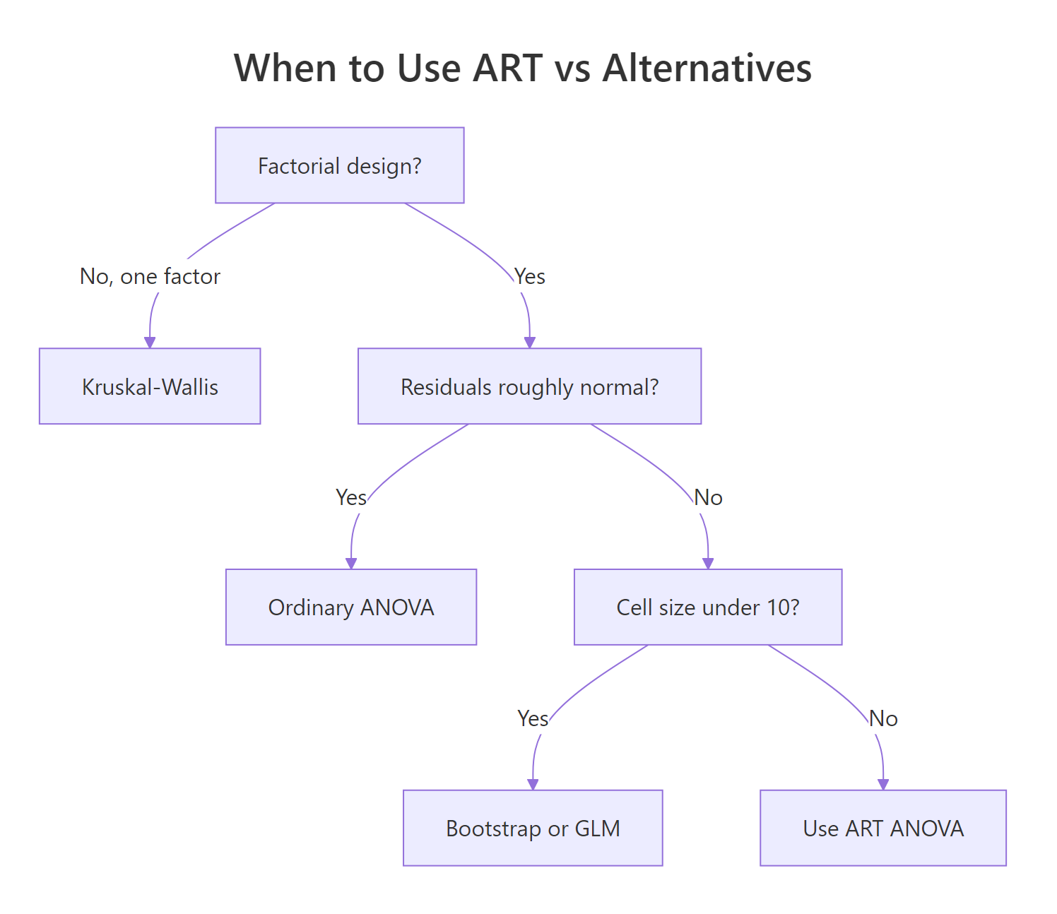 Decision guide: when to reach for ART vs ordinary ANOVA, Kruskal-Wallis, or GLM-based methods.