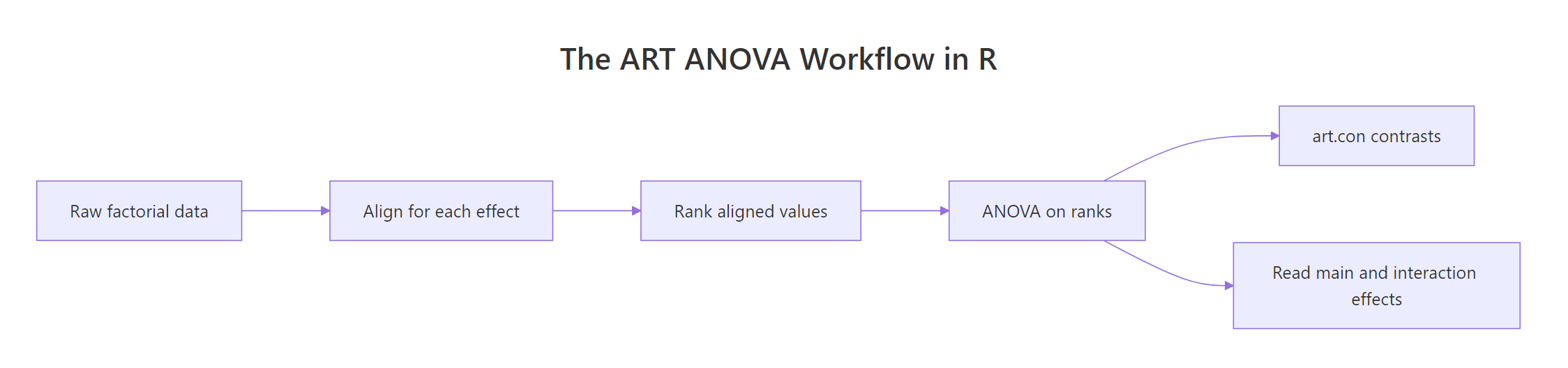 The ART workflow: align for each effect, rank the aligned values, run ANOVA, follow up with art.con() contrasts.