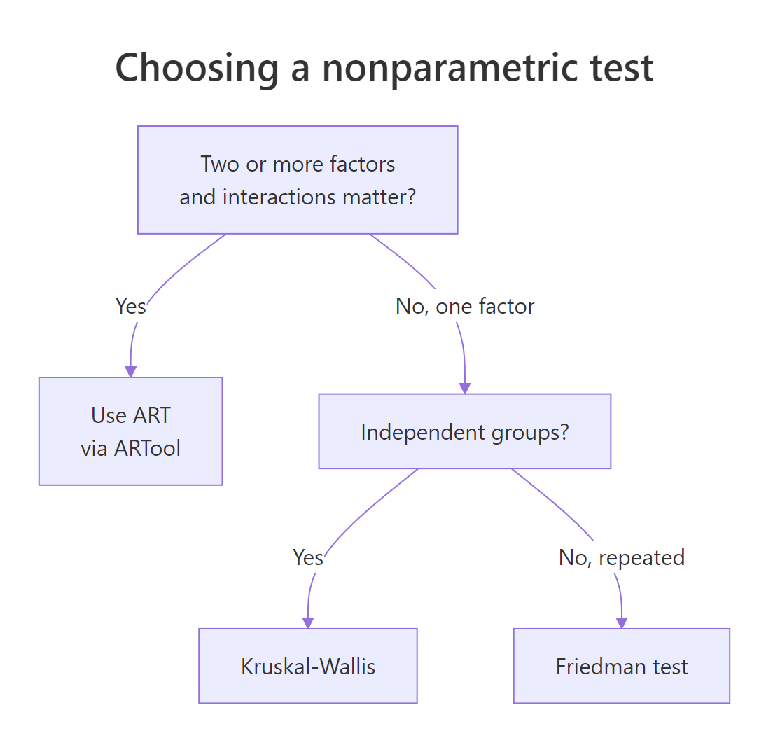 Decision flow for nonparametric tests