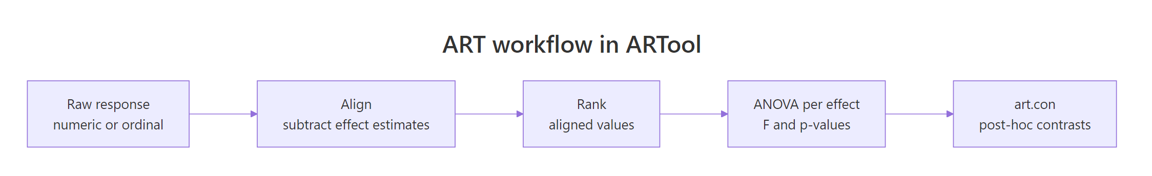 ART workflow