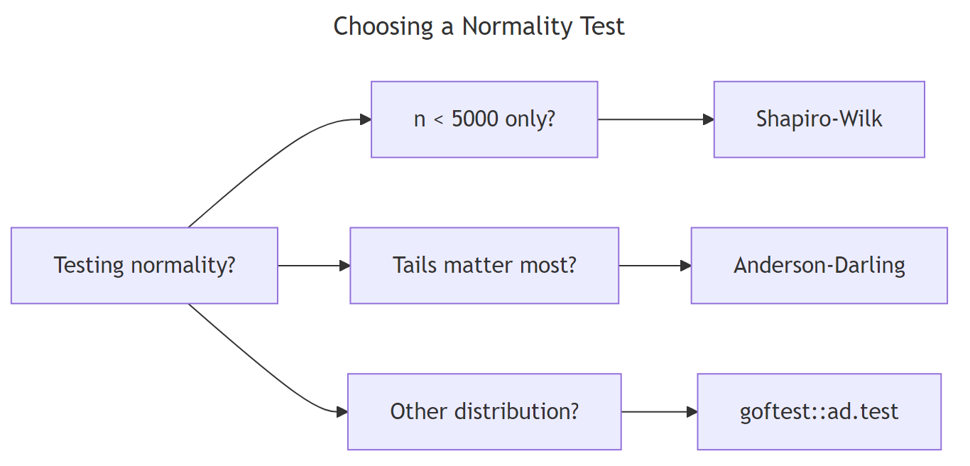 Choosing between Anderson-Darling, Shapiro-Wilk and Kolmogorov-Smirnov