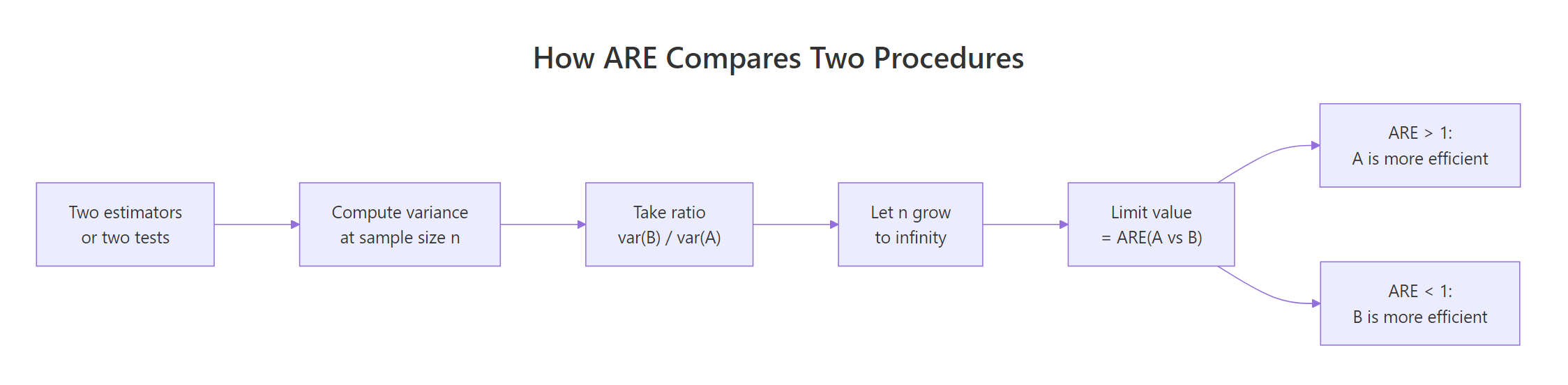 Concept flow turning two procedures into a single ARE number