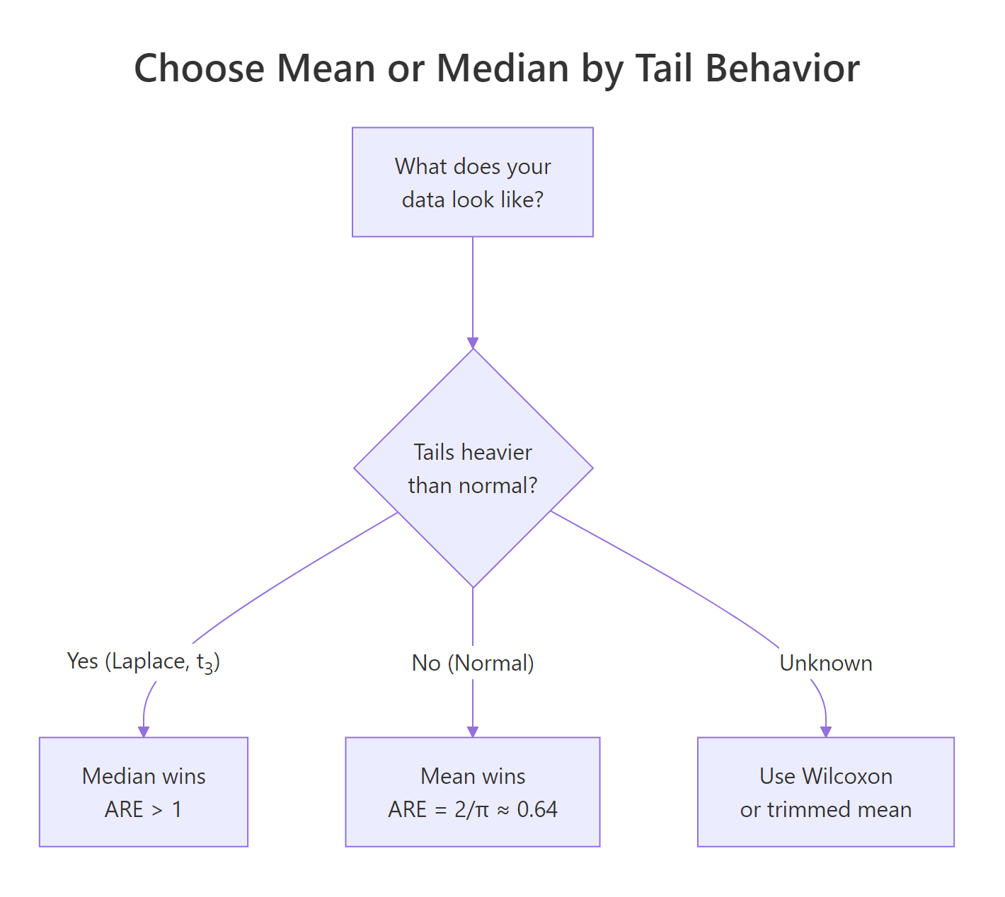 Decision tree for choosing mean or median based on tail behavior