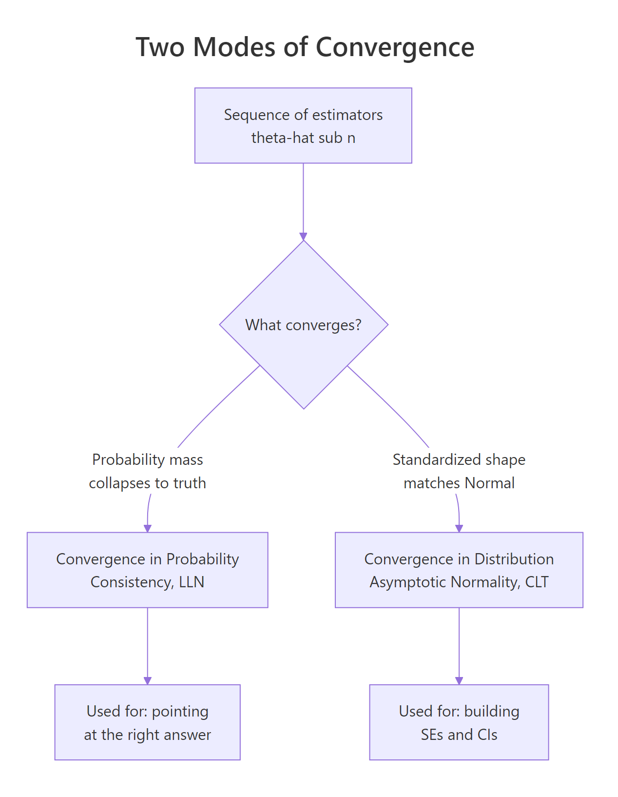 Two modes of convergence