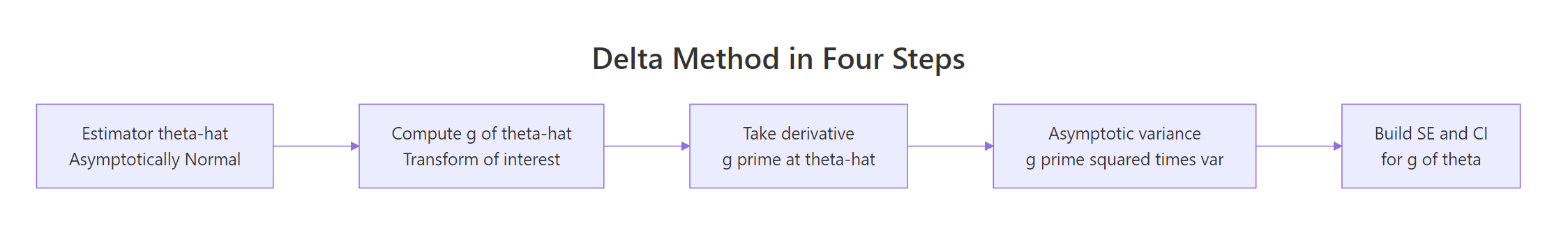 Delta method in four steps