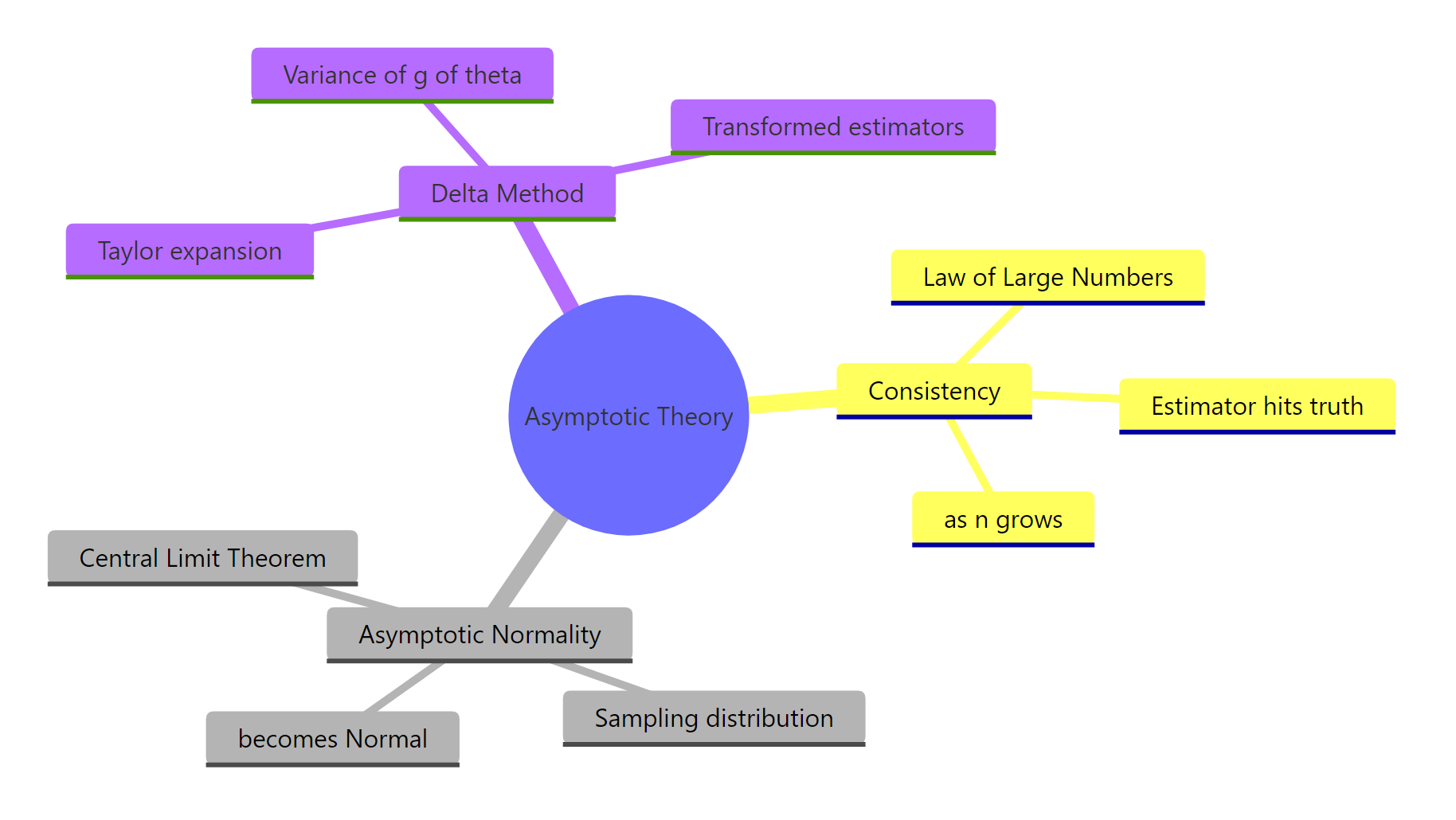 Three pillars of asymptotic theory