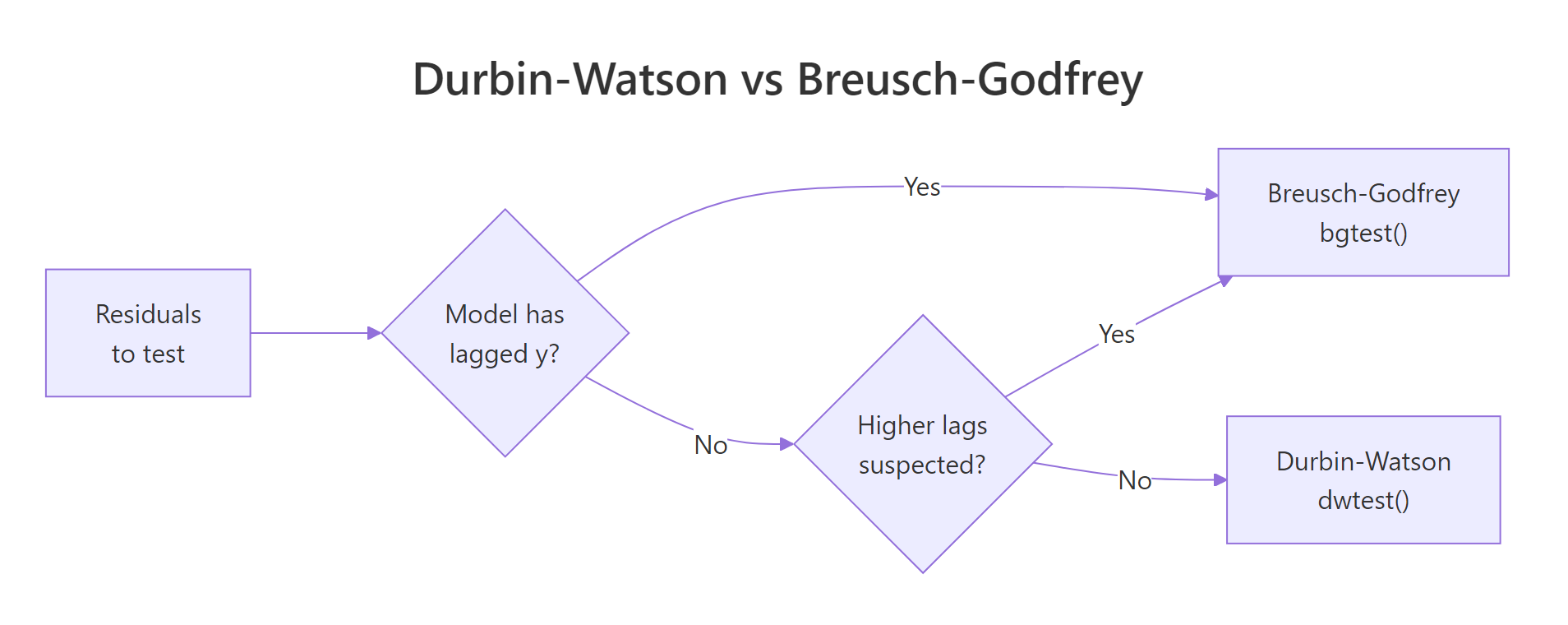 Decision diagram for choosing between Durbin-Watson and Breusch-Godfrey based on whether the model has lagged y or higher-order autocorrelation is suspected
