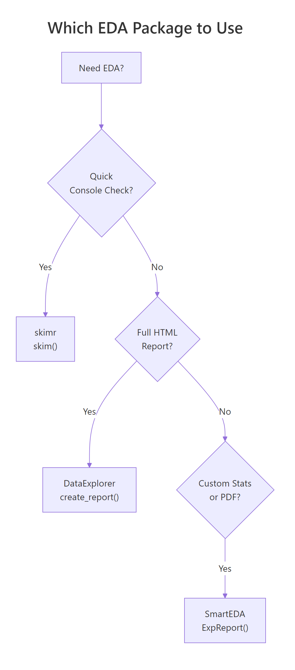 EDA package decision flowchart