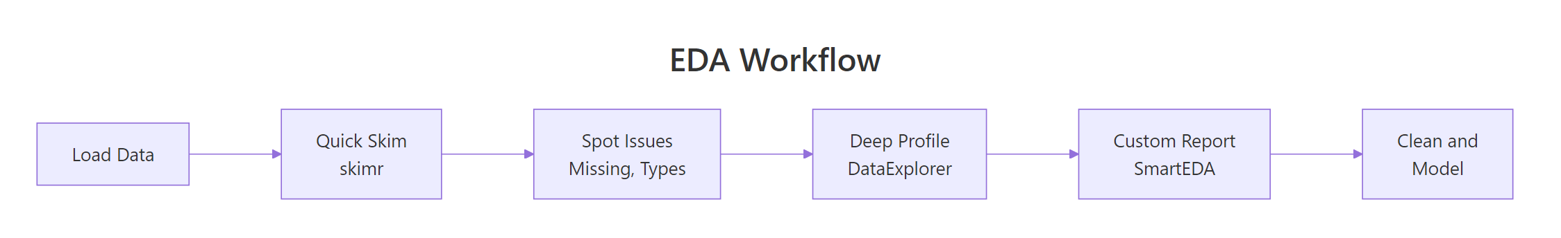 EDA workflow combining all three packages
