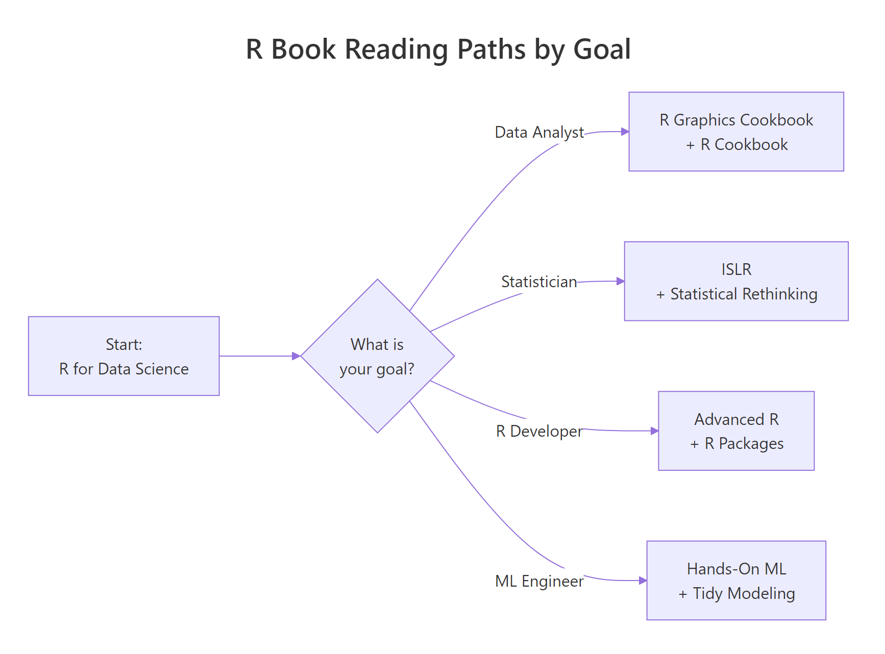 R book reading paths, four goals, one starting book