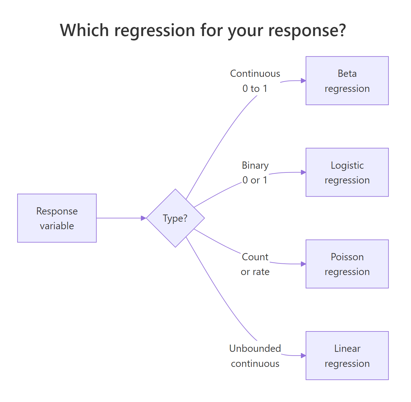 Decision flow for choosing between linear, logistic, and beta regression