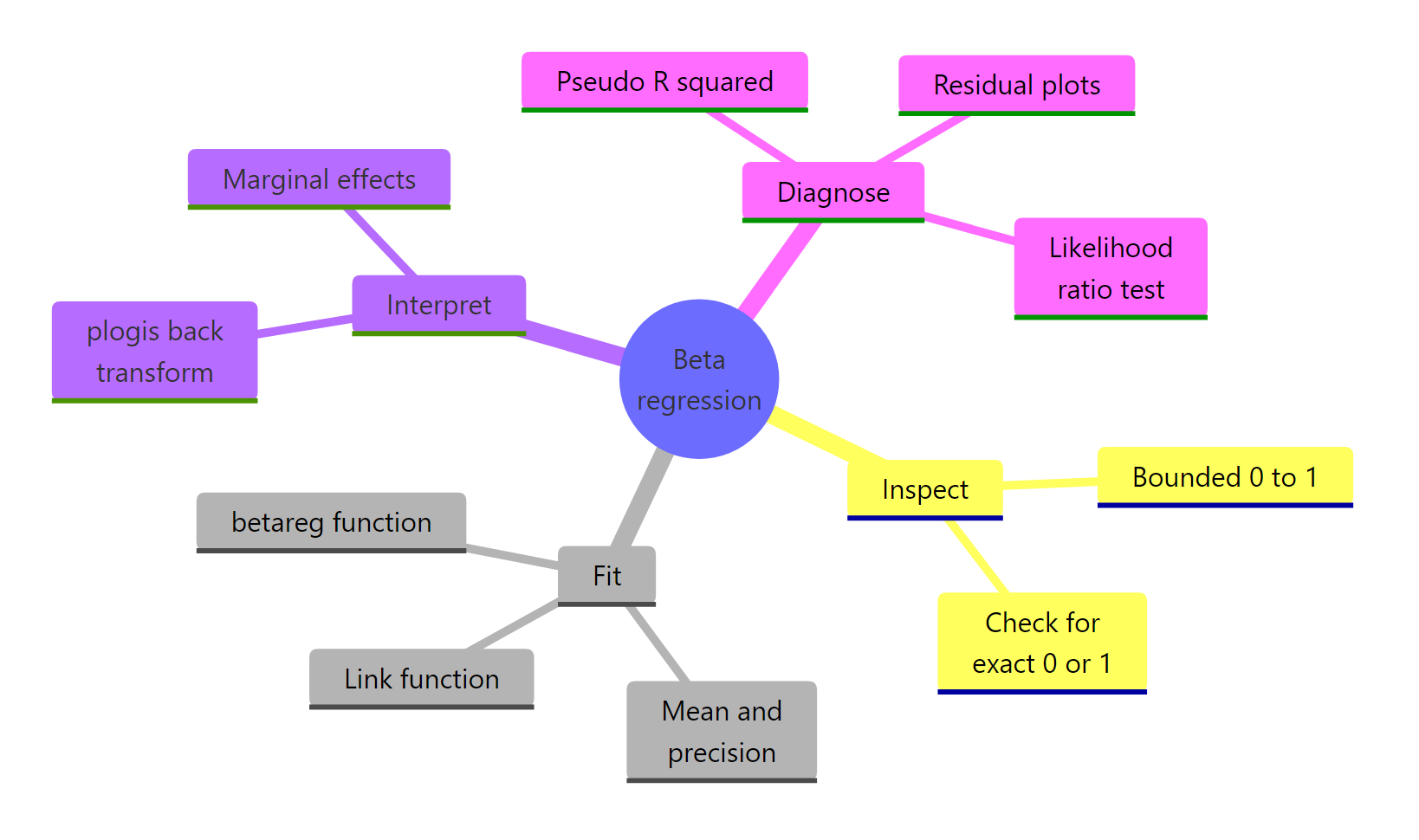Beta regression workflow from data to diagnostics