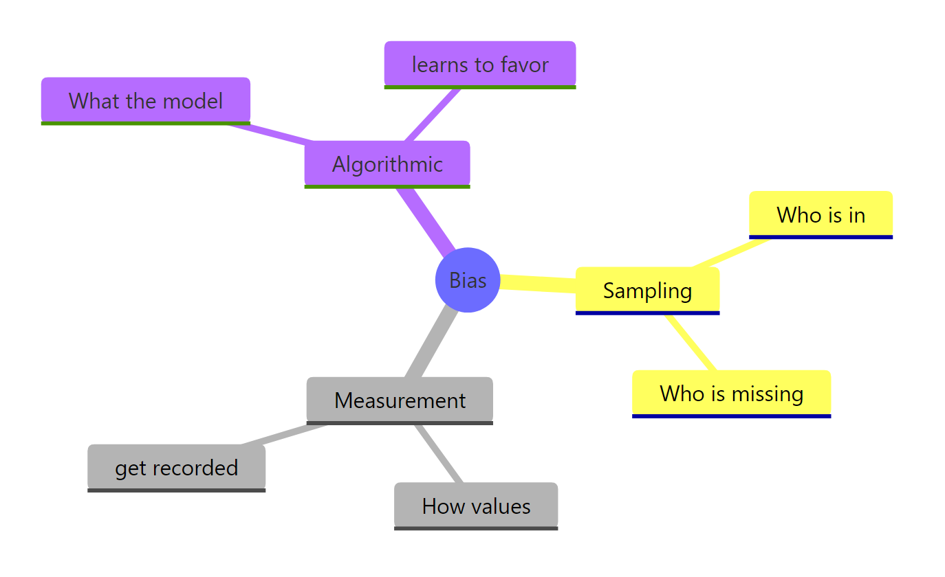 Three faces of bias in data analysis