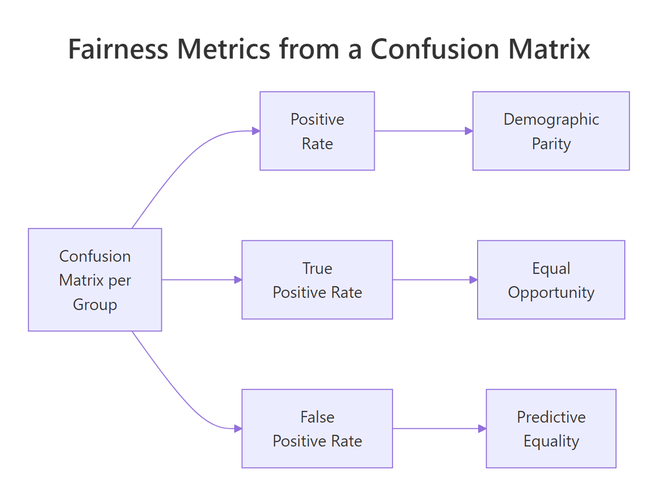 Fairness metrics from a confusion matrix