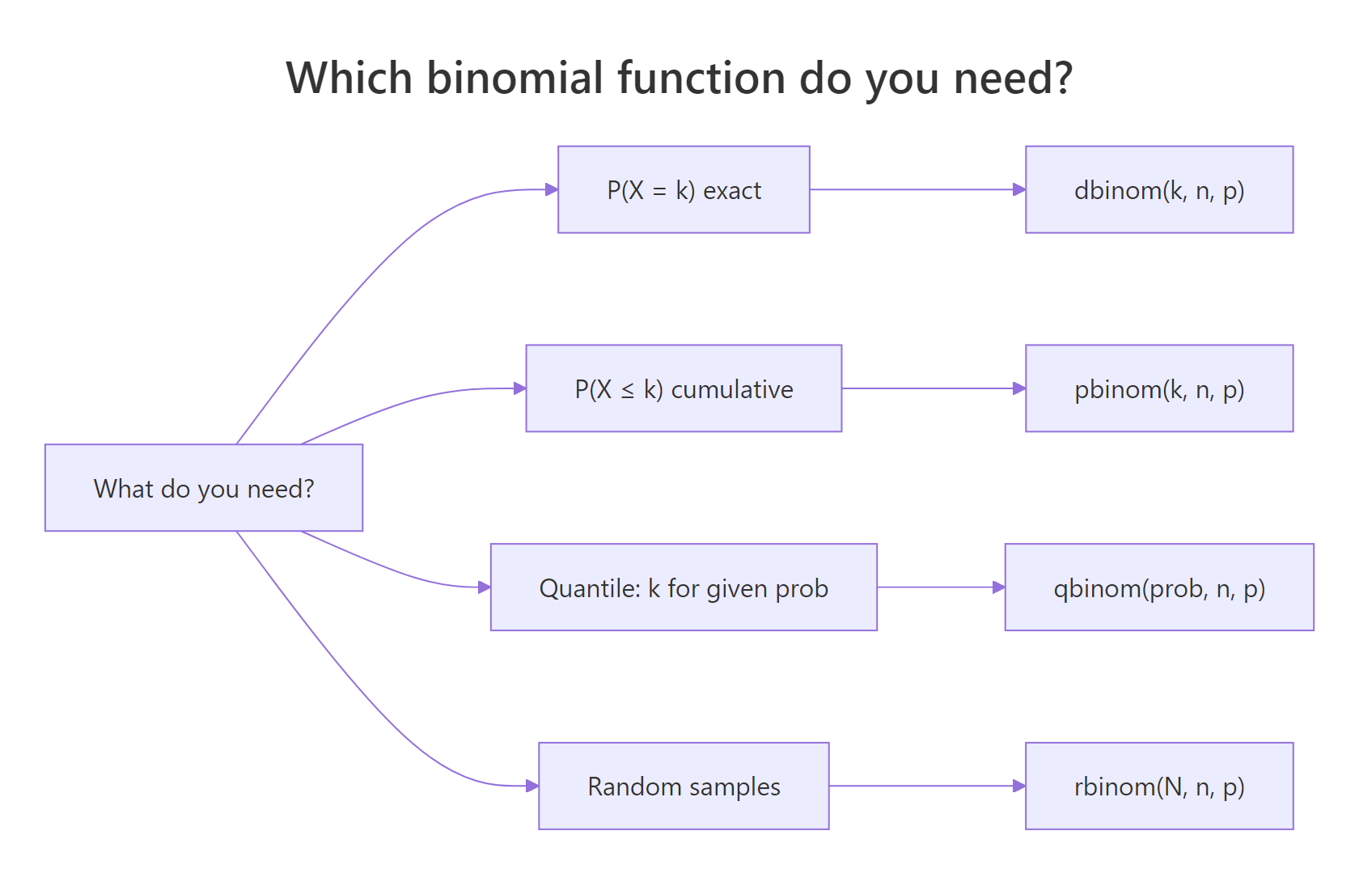 Decision tree: the four binomial functions.