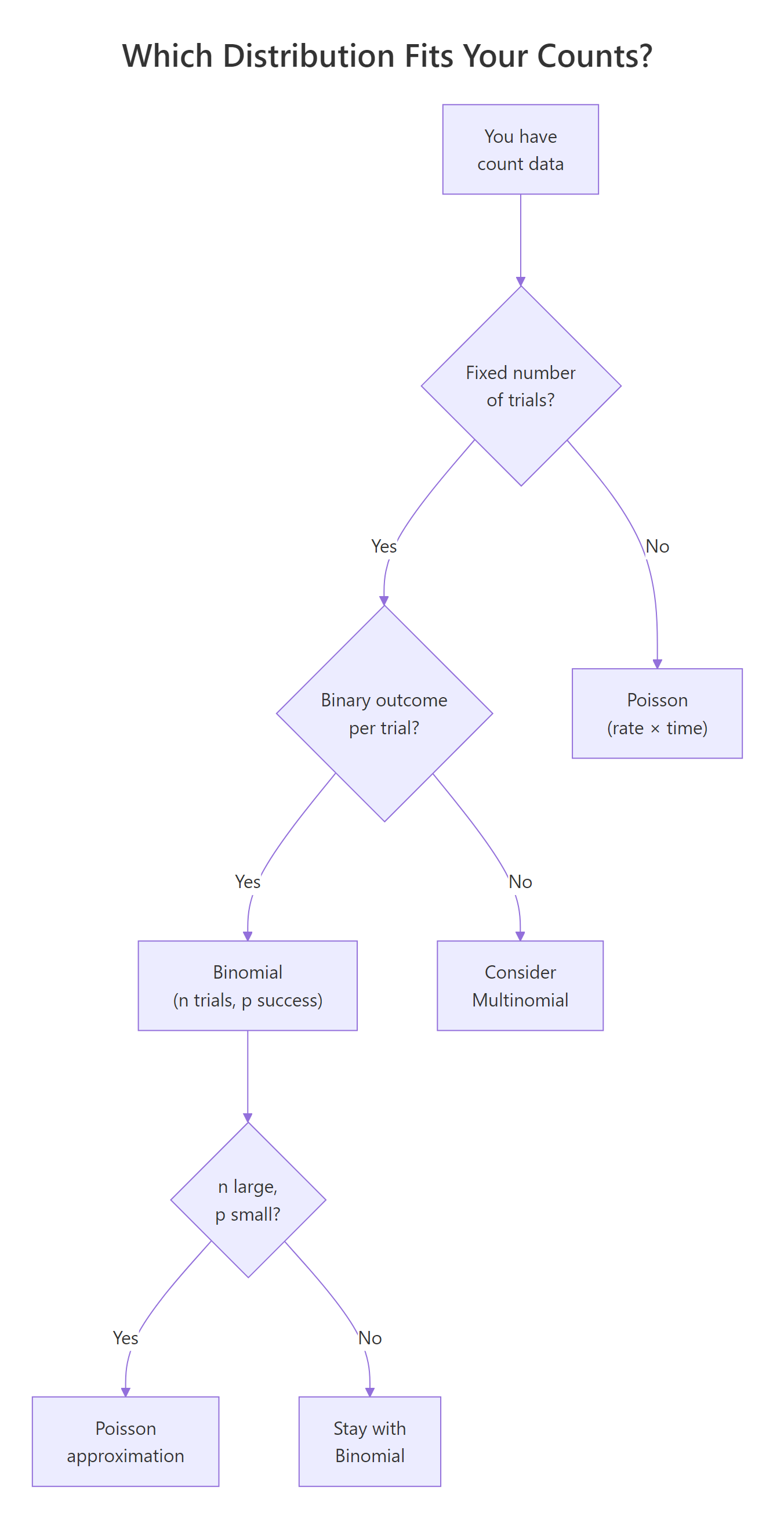 Decision flowchart for choosing between binomial and Poisson distributions
