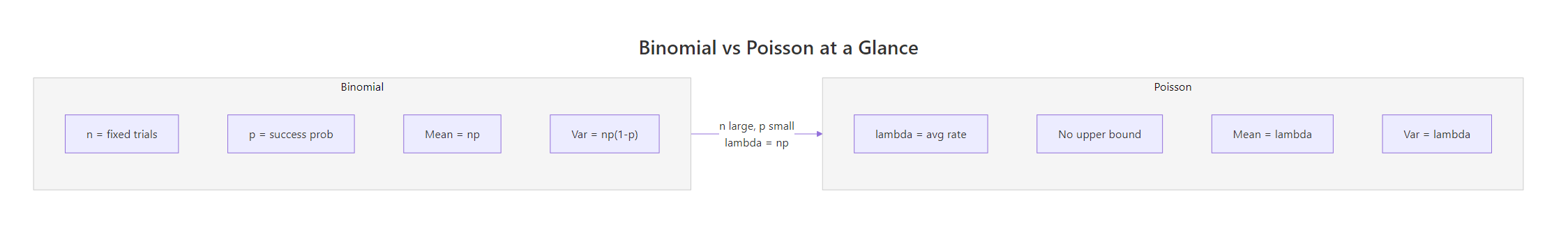 Side-by-side comparison of binomial and Poisson parameters, with the Poisson limit bridge