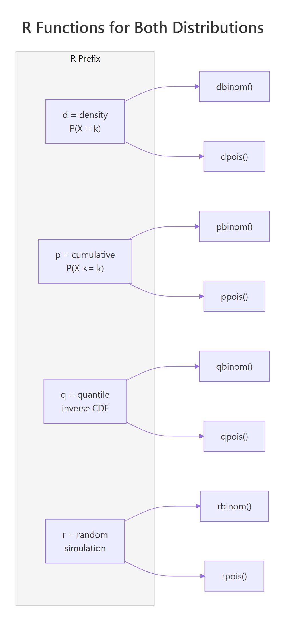 R's d/p/q/r prefix system maps identically across binomial and Poisson functions