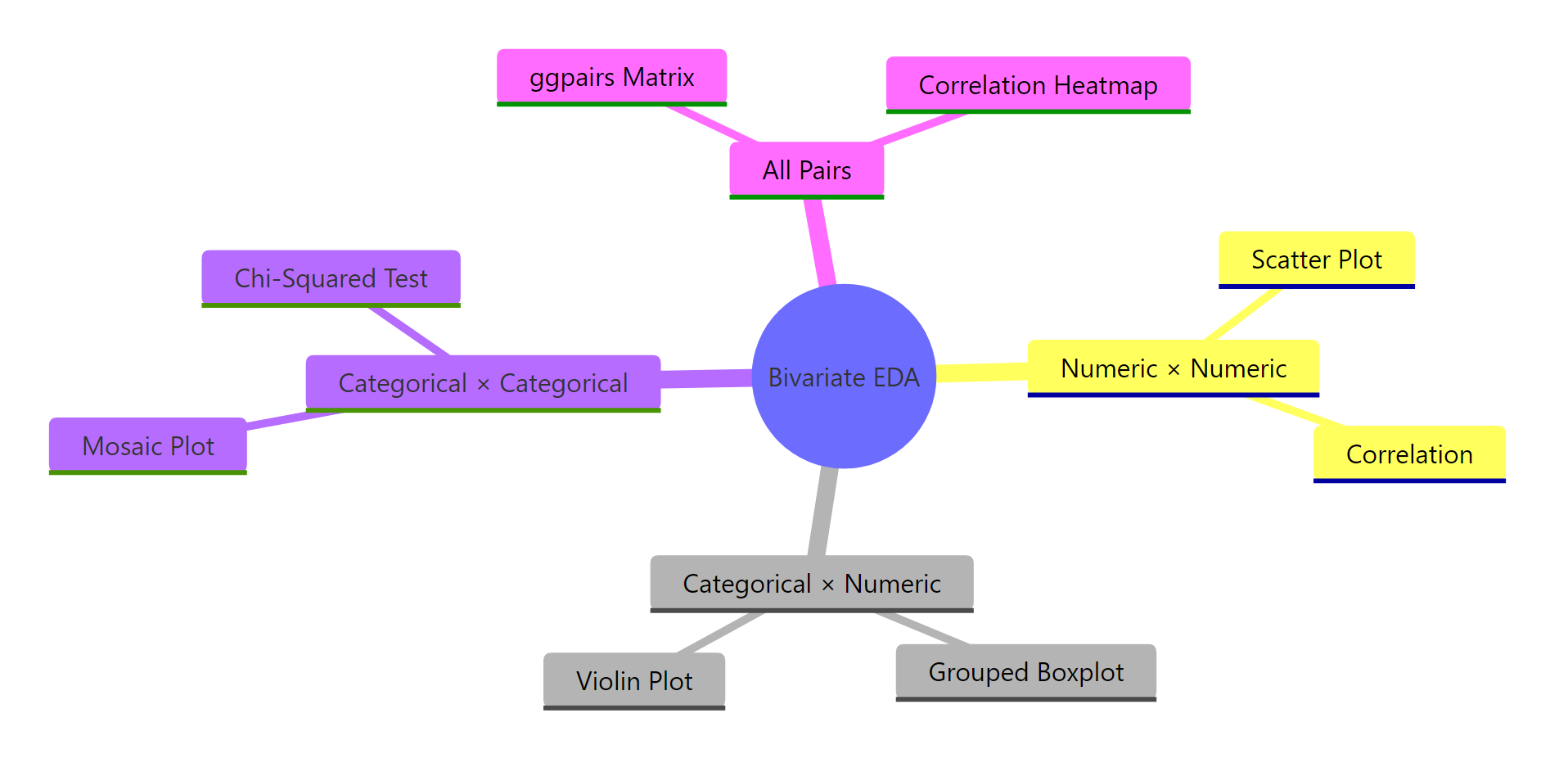 The main concepts and techniques in bivariate EDA