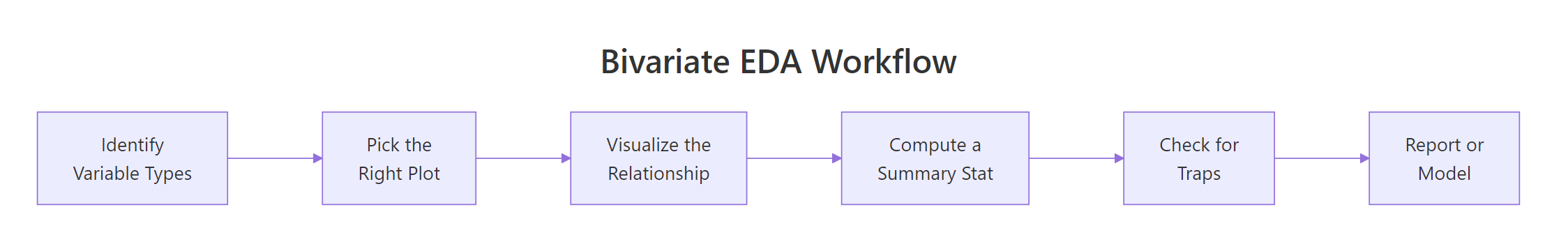 The bivariate EDA workflow from variable identification to reporting