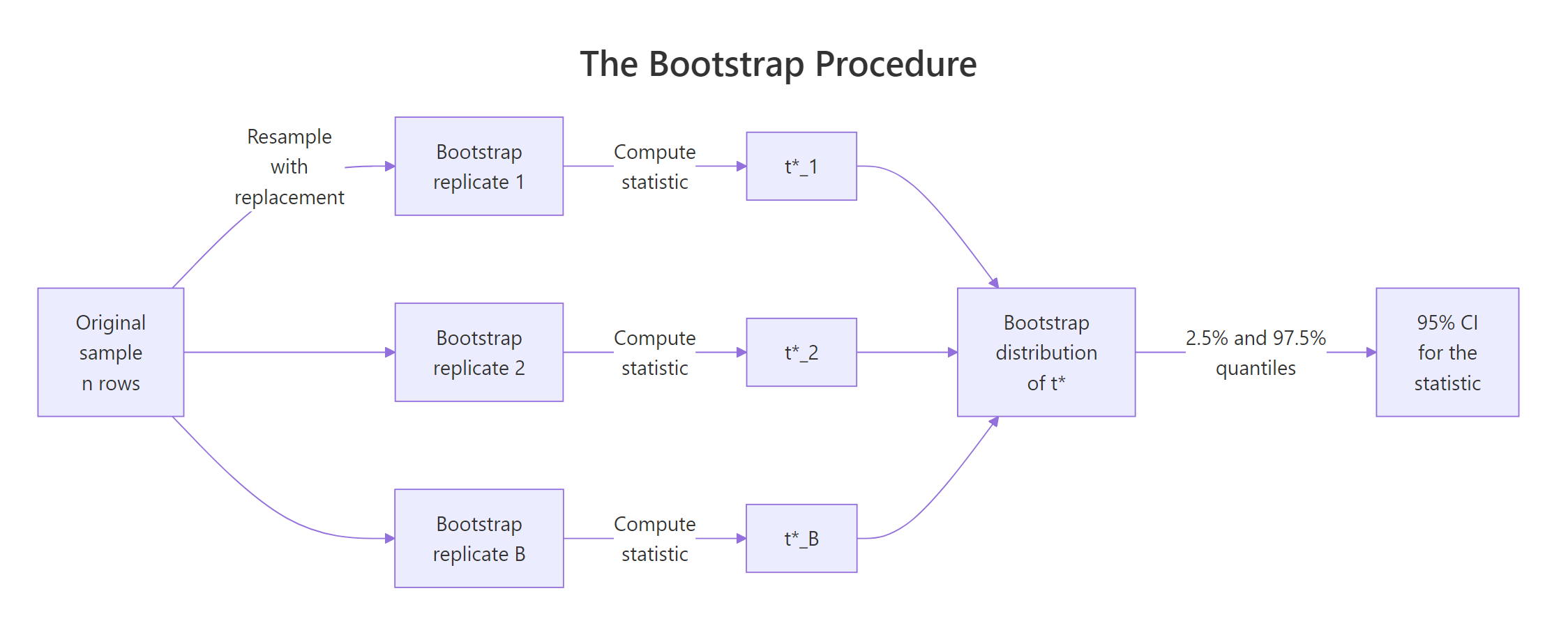 The bootstrap resamples with replacement, computes the statistic on each replicate, and reads the CI from the resulting distribution.