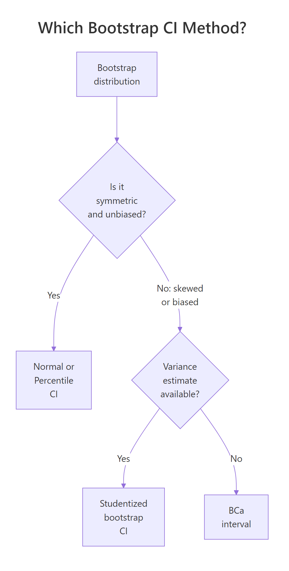 Pick percentile or normal when the bootstrap distribution is symmetric, BCa when it is skewed or biased, studentized when you have a per-replicate variance.