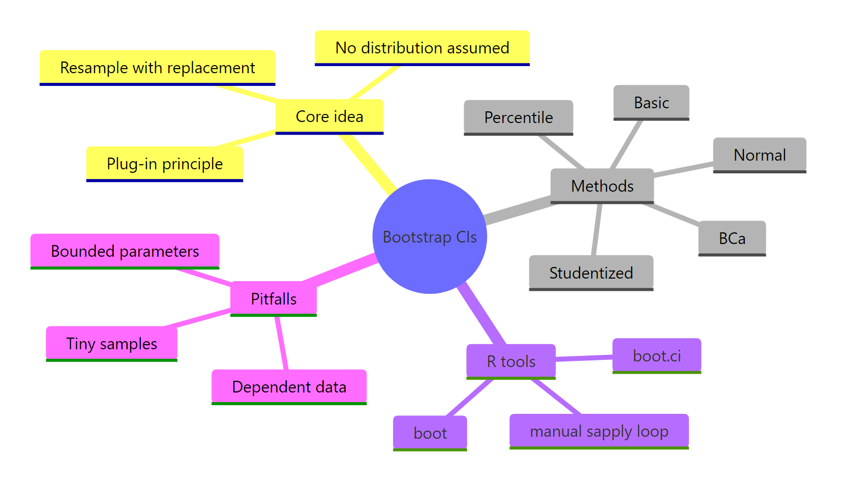 Bootstrap CIs at a glance: core idea, methods, R tools, and common pitfalls.