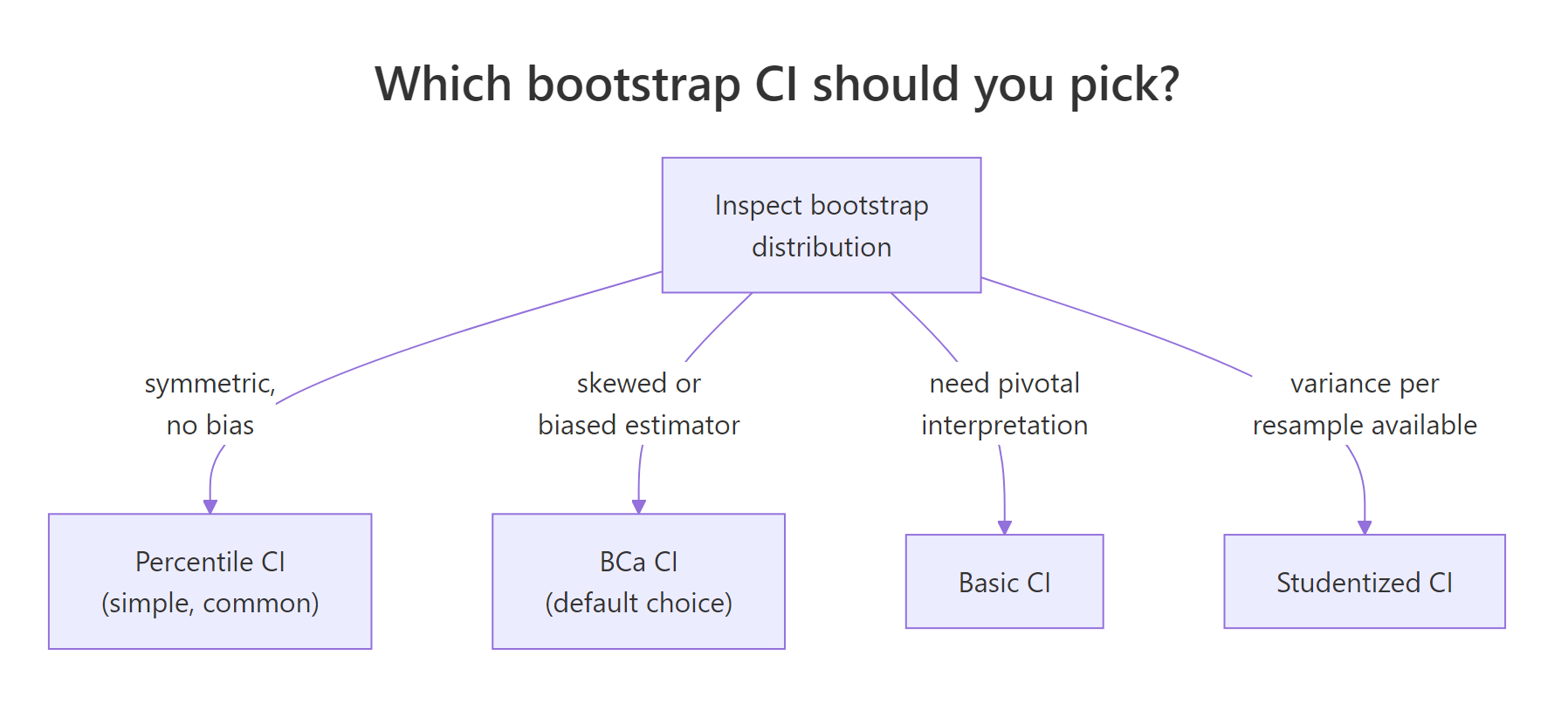 Which bootstrap CI should you pick?