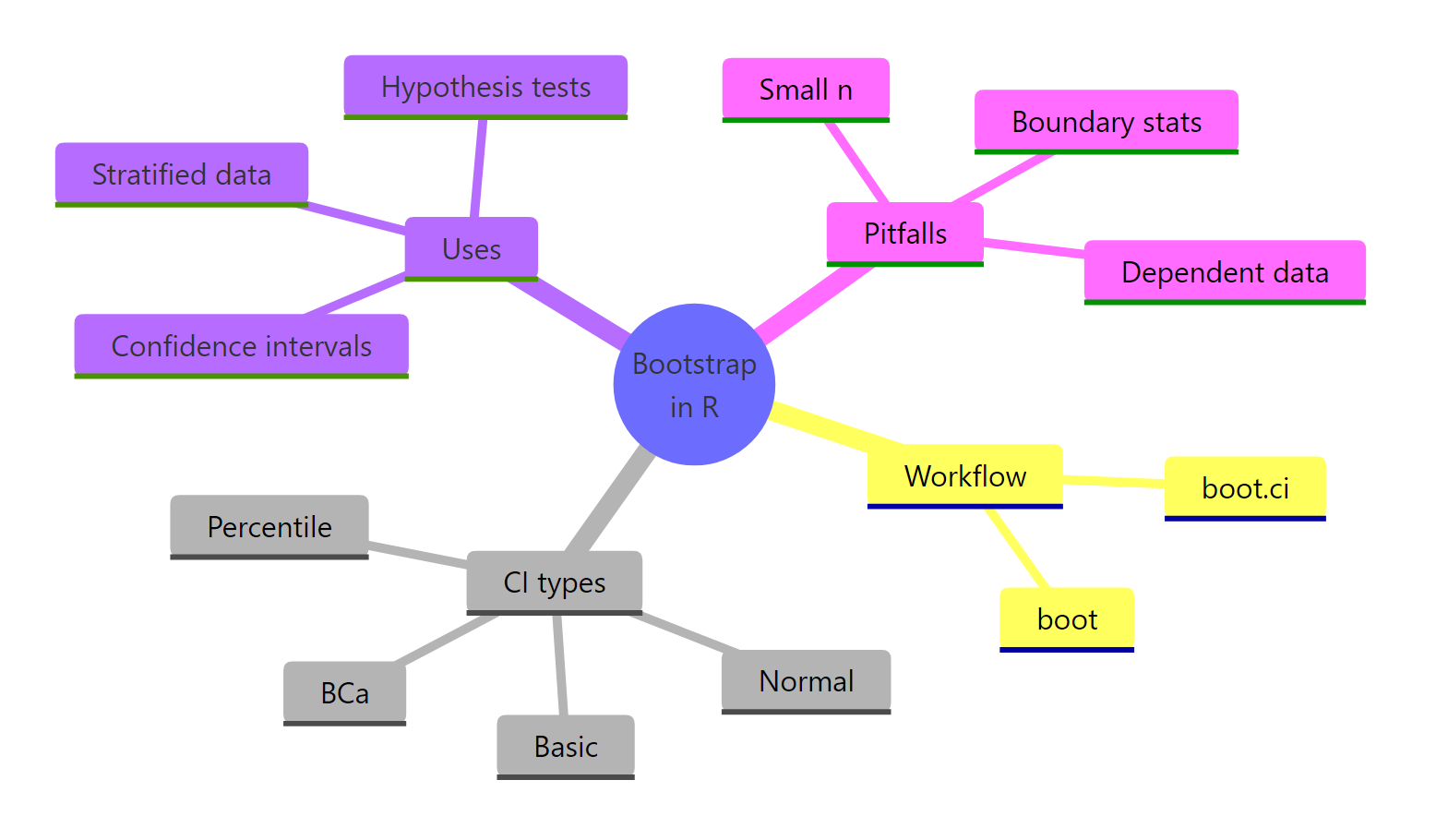 Bootstrap in R at a glance