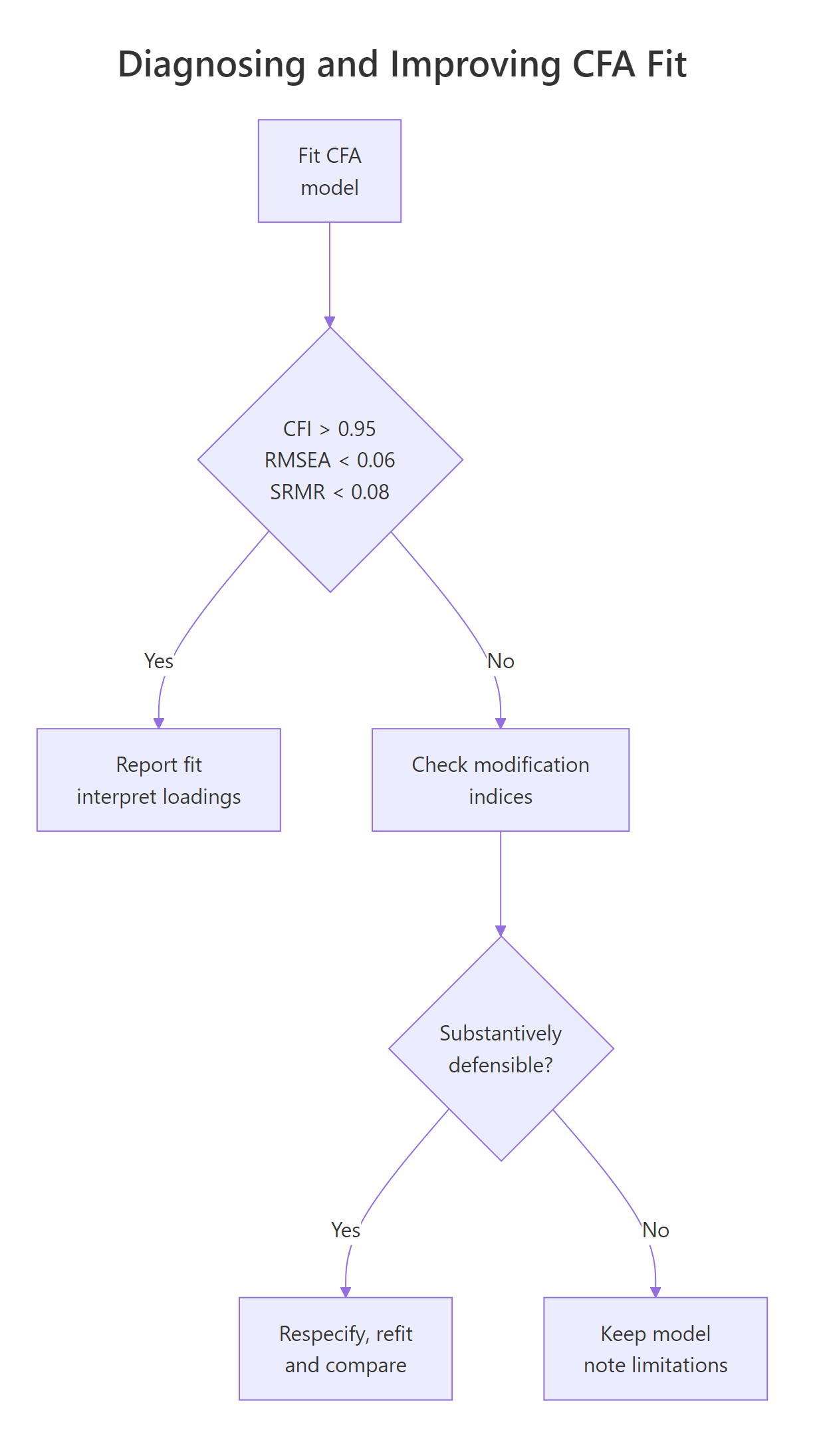 Deciding whether to respecify a CFA after reading the fit indices.