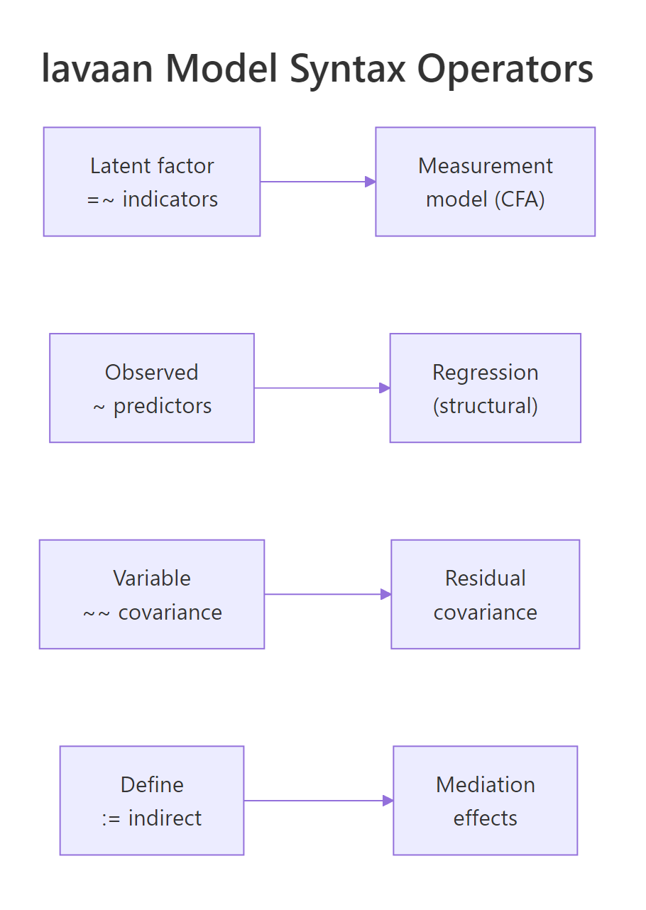 Each lavaan operator corresponds to one kind of arrow in a path diagram.