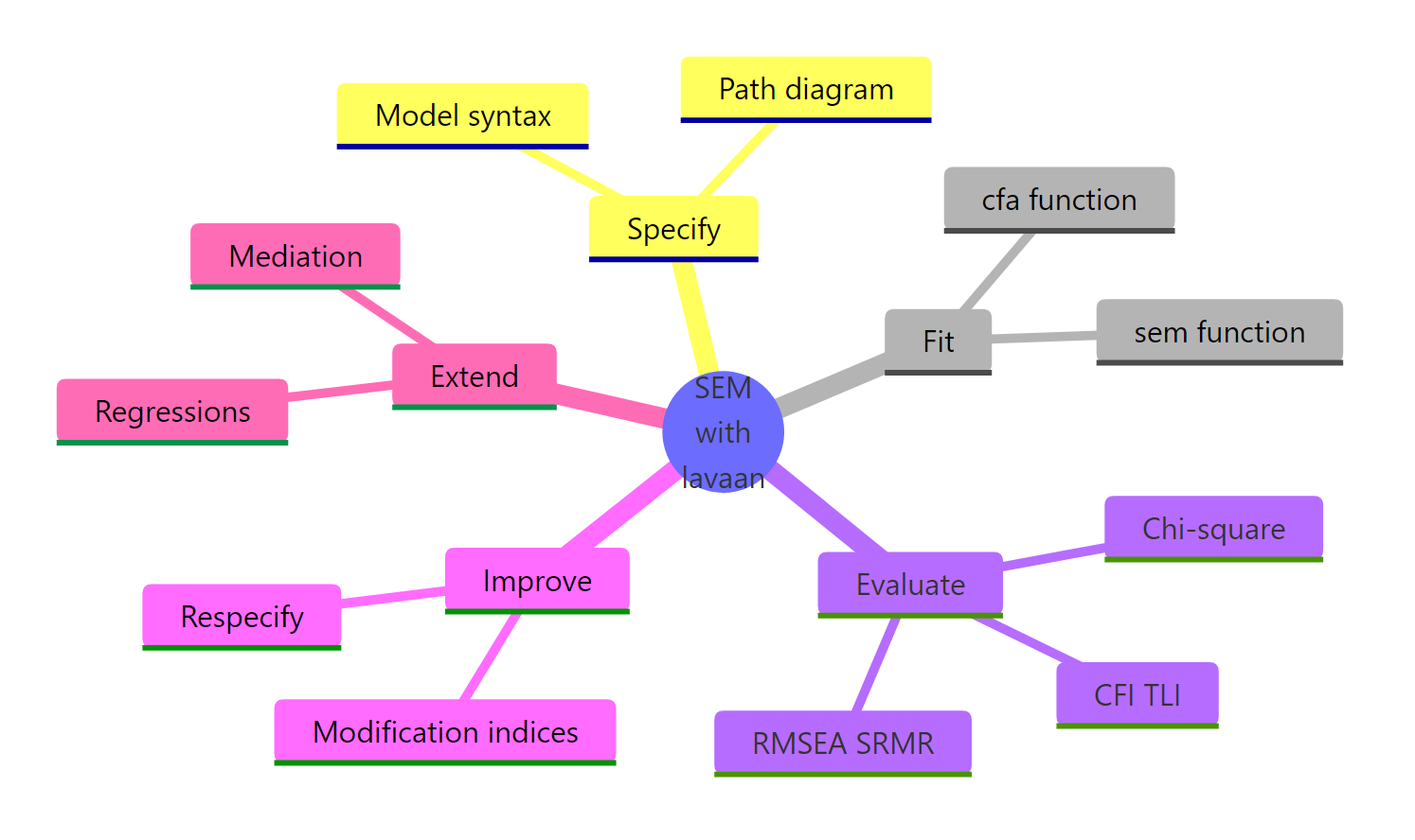 The five stages of a lavaan SEM workflow.