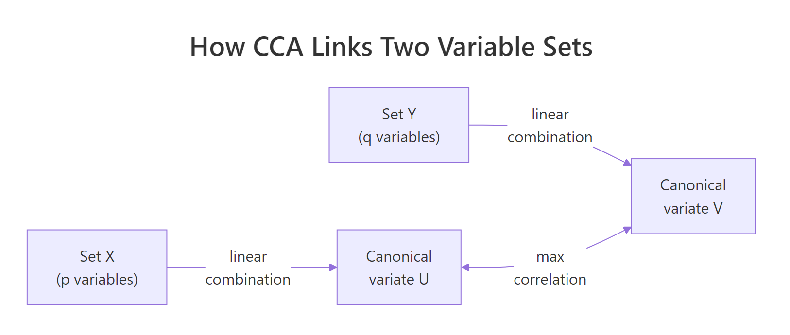 CCA links two variable sets through paired canonical variates whose correlation is as large as possible.
