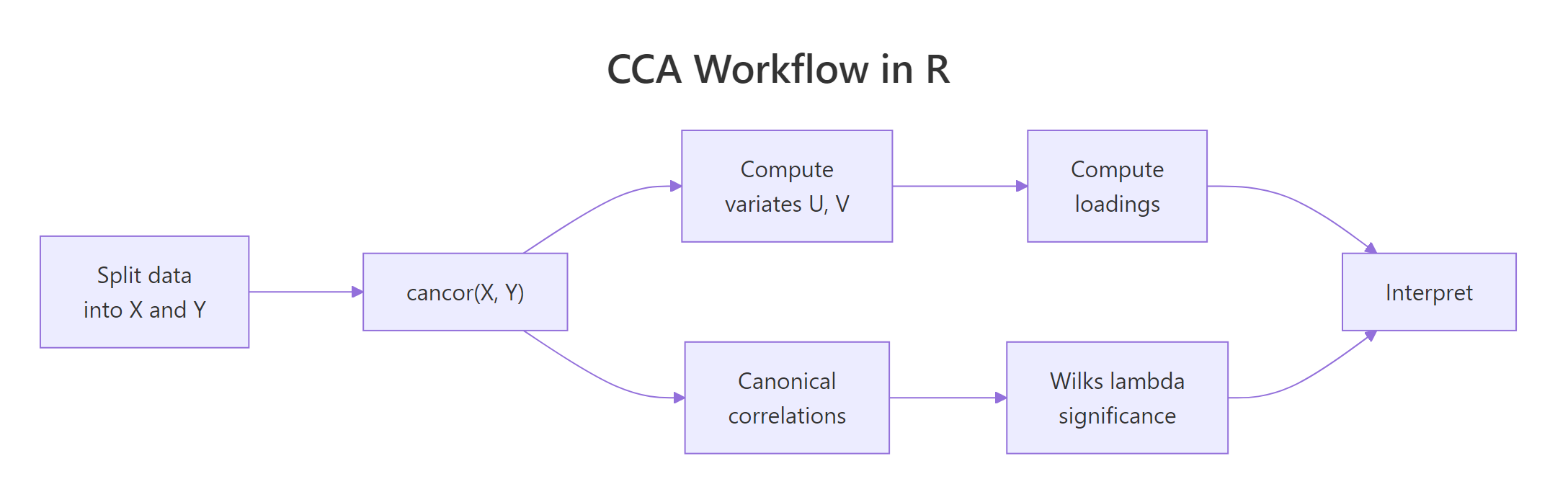 End-to-end CCA workflow: split, fit, extract variates and loadings, test significance, interpret.