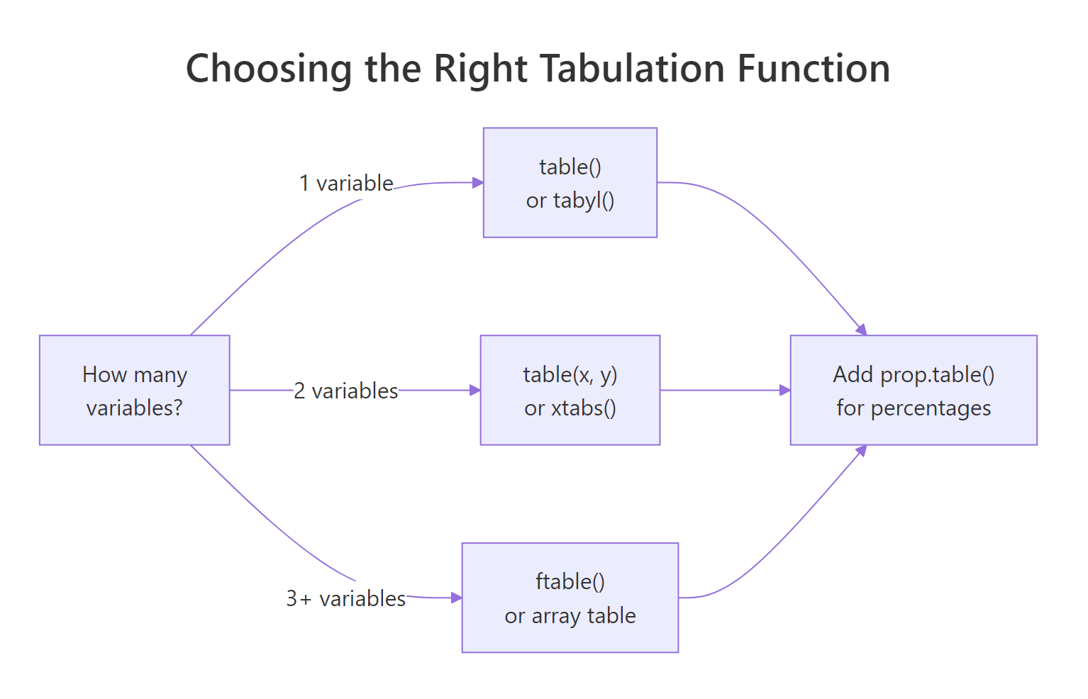 Choosing the right tabulation function based on the number of variables.