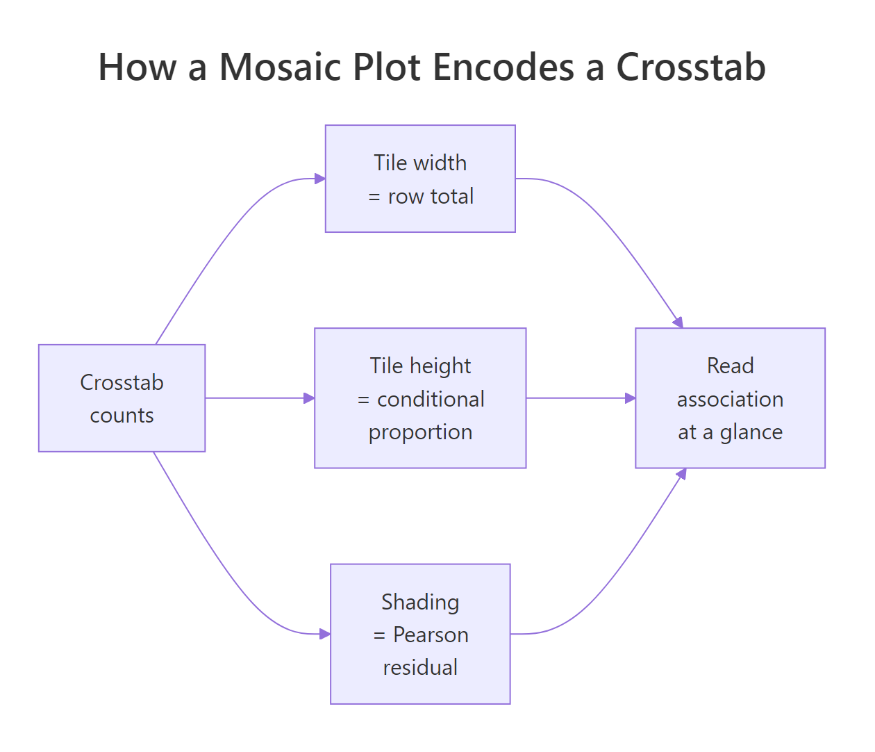 Anatomy of a mosaic plot: tile size shows counts, shading shows residuals.