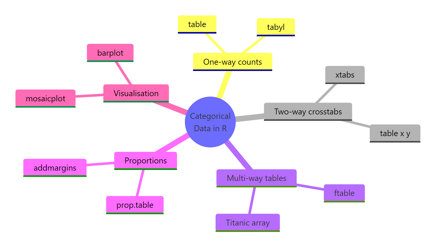 The categorical data toolkit at a glance.